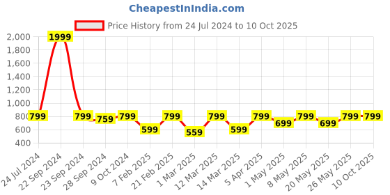 myntra.com Devansh Maroon & Black Solid Traditional Buffet Table Lamp devansh Price History Graph from 24 Jul 2024 to 10 Oct 2025