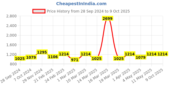 myntra.com Devansh Maroon & Black Solid Traditional Cylindrical Table Lamp devansh Price History Graph from 28 Sep 2024 to 8 Oct 2025