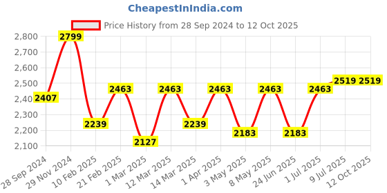 myntra.com Devansh Maroon & Black Textured Cluster Round Hanging Lamps With Jute Shades devansh Price History Graph from 28 Sep 2024 to 11 Oct 2025