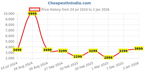myntra.com Devansh Maroon & Black Textured Jute Drum Iron Floor Lamp devansh Price History Graph from 24 Jul 2024 to 1 Jan 2026
