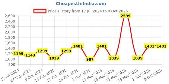 myntra.com Devansh Maroon & Black Textured Jute Zig Zag Table Lamp With Iron Base devansh Price History Graph from 17 Jul 2024 to 8 Oct 2025