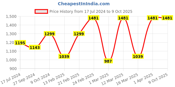 myntra.com Devansh Maroon & Black Textured Jute Zig Zag Table Lamp With Iron Base devansh Price History Graph from 17 Jul 2024 to 9 Oct 2025