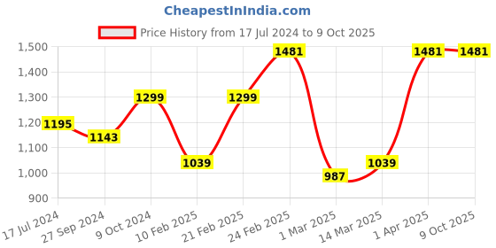 myntra.com Devansh Maroon & Black Textured Jute Zig Zag Table Lamp With Iron Base devansh Price History Graph from 17 Jul 2024 to 9 Oct 2025