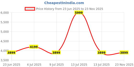 myntra.com Devansh Maroon & Blue Frustum Shaped Wooden Traditional Floor Lamp devansh Price History Graph from 23 Jun 2025 to 23 Nov 2025