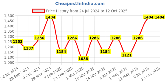 myntra.com Devansh Maroon & Brown Self Design Traditional Bedside Standard Table Lamp devansh Price History Graph from 24 Jul 2024 to 11 Oct 2025