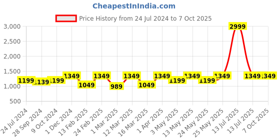 myntra.com Devansh Maroon & Brown Textured Table Lamp With Shade devansh Price History Graph from 24 Jul 2024 to 7 Oct 2025