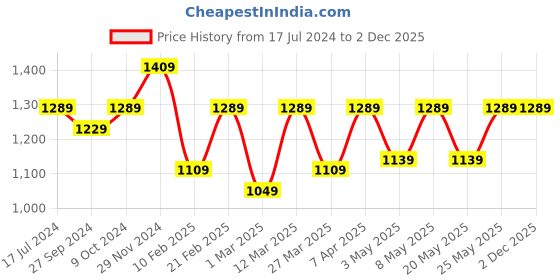 myntra.com Devansh Maroon & Brown Textured Wooden Cylindrical Shaped Contemporary Table Lamp devansh Price History Graph from 17 Jul 2024 to 2 Dec 2025