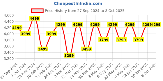 myntra.com Devansh Maroon & Brown Textured Wooden Floor Lamp With Jute Shade devansh Price History Graph from 27 Sep 2024 to 7 Oct 2025