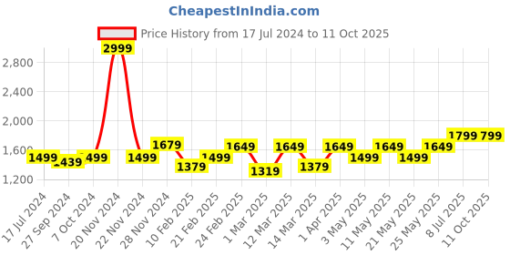 myntra.com Devansh Maroon & Gold-Toned Metal Table Lamp With Jute Shade devansh Price History Graph from 17 Jul 2024 to 10 Oct 2025