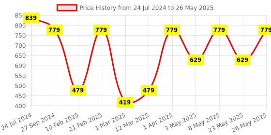 myntra.com Devansh Maroon & White Textured Jute Table Lamp With Wood Base devansh Price History Graph from 24 Jul 2024 to 26 May 2025
