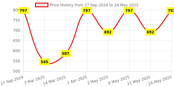 myntra.com Devansh Maroon & White Textured Jute Table Lamp With Wooden Base devansh Price History Graph from 27 Sep 2024 to 24 May 2025