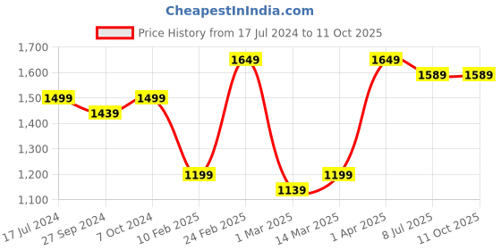 myntra.com Devansh Maroon & White Textured Wooden Table Lamp With Cotton Shade devansh Price History Graph from 17 Jul 2024 to 10 Oct 2025