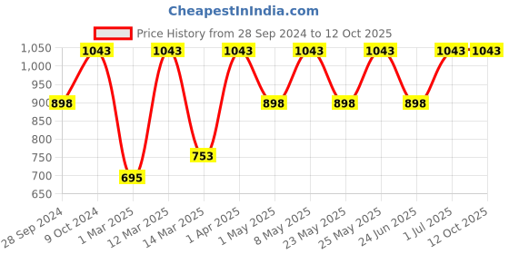 myntra.com Devansh Maroon Contemporary Table Lamp With Jute Shade devansh Price History Graph from 28 Sep 2024 to 12 Oct 2025