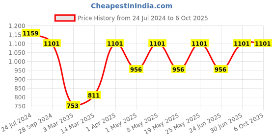 myntra.com Devansh Maroon Cylindrical Jute Shade Table Lamp devansh Price History Graph from 24 Jul 2024 to 6 Oct 2025