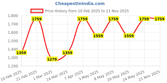 myntra.com Devansh Maroon Glass Traditional Frusturical Shaped Table Lamp devansh Price History Graph from 10 Feb 2025 to 21 Nov 2025