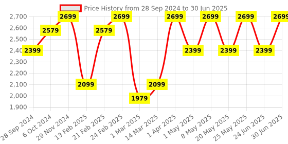 myntra.com Devansh Maroon Jute Cluster Ceiling Lamp devansh Price History Graph from 28 Sep 2024 to 30 Jun 2025