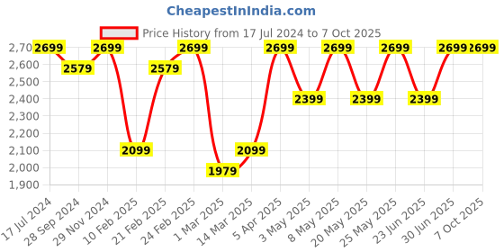 myntra.com Devansh Maroon Jute Hanging Lamp devansh Price History Graph from 17 Jul 2024 to 7 Oct 2025