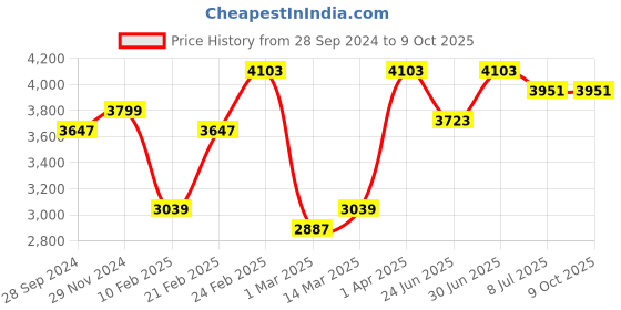 myntra.com Devansh Maroon Jute Round Quintuple Hanging Lamp devansh Price History Graph from 28 Sep 2024 to 9 Oct 2025