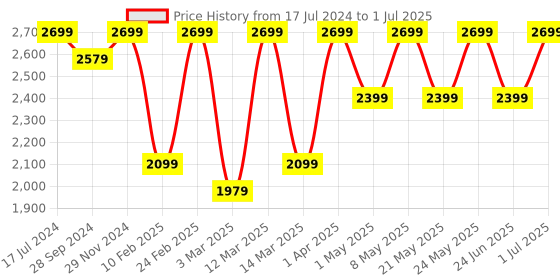 myntra.com Devansh Maroon Jute Triple Cylindrical Cluster Hanging Lamp devansh Price History Graph from 17 Jul 2024 to 1 Jul 2025
