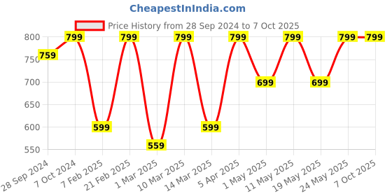 myntra.com Devansh Maroon Solid Contemporary Square Table Lamp devansh Price History Graph from 28 Sep 2024 to 7 Oct 2025