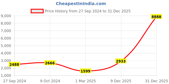 myntra.com Devansh Maroon Solid Jute Square Shade Column Lamp devansh Price History Graph from 27 Sep 2024 to 31 Dec 2025