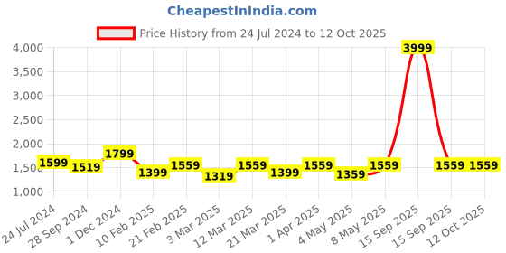 myntra.com Devansh Maroon Solid Table Lamp devansh Price History Graph from 24 Jul 2024 to 11 Oct 2025