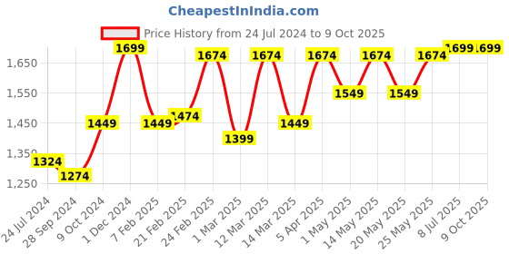 myntra.com Devansh Maroon Solid Traditional Bedside Standard Lamp devansh Price History Graph from 24 Jul 2024 to 9 Oct 2025