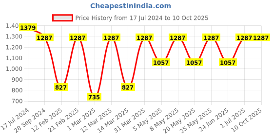 myntra.com Devansh Maroon Square Shaped Jute Drum Hanging Lamp devansh Price History Graph from 17 Jul 2024 to 9 Oct 2025