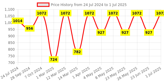 myntra.com Devansh Maroon Table Lamp with Jute Shade devansh Price History Graph from 24 Jul 2024 to 1 Jul 2025