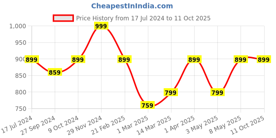 myntra.com Devansh Maroon Textured Frustum Wooden Table Lamp devansh Price History Graph from 17 Jul 2024 to 10 Oct 2025