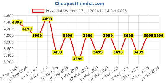 myntra.com Devansh Maroon Textured Jute & Wooden Floor Lamp devansh Price History Graph from 17 Jul 2024 to 12 Oct 2025