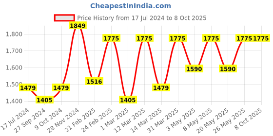 myntra.com Devansh Maroon Textured Jute Cylindrical Table Lamp devansh Price History Graph from 17 Jul 2024 to 8 Oct 2025