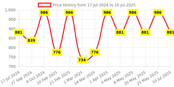 myntra.com Devansh Maroon Textured Steel Table Lamp With Jute Shade devansh Price History Graph from 17 Jul 2024 to 10 Jul 2025