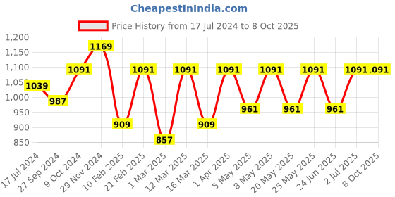 myntra.com Devansh Maroon Textured Steel Table Lamp With Jute Shade devansh Price History Graph from 17 Jul 2024 to 8 Oct 2025