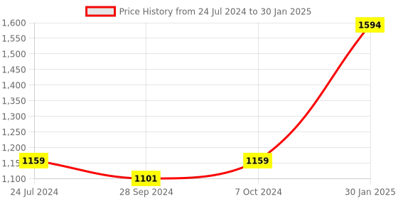 myntra.com Devansh Maroon Textured Table Lamp devansh Price History Graph from 24 Jul 2024 to 30 Jan 2025