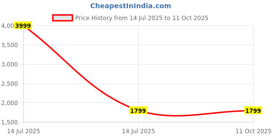 myntra.com Devansh Maroon Textured Traditional Frusturical Shaped Wooden Table Lamp & Mosaic Glass devansh Price History Graph from 14 Jul 2025 to 10 Oct 2025