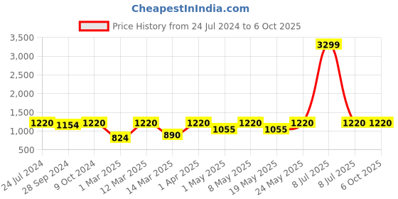 myntra.com Devansh Maroon Traditional Bedside Standard Lamp with Shade devansh Price History Graph from 24 Jul 2024 to 6 Oct 2025