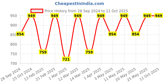 myntra.com Devansh Maroon Wall Mounted Lamp devansh Price History Graph from 28 Sep 2024 to 10 Oct 2025
