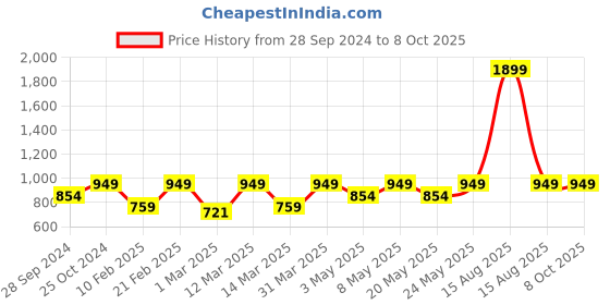 myntra.com Devansh Maroon Wall Mounted Lamp devansh Price History Graph from 28 Sep 2024 to 7 Oct 2025