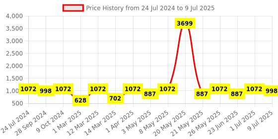 myntra.com Devansh Maroon Wood Table Lamp with Jute Shade devansh Price History Graph from 24 Jul 2024 to 9 Jul 2025