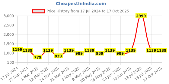 myntra.com Devansh Maroon Wooden Traditional Cylindrical Shaped Table Lamp devansh Price History Graph from 17 Jul 2024 to 15 Oct 2025