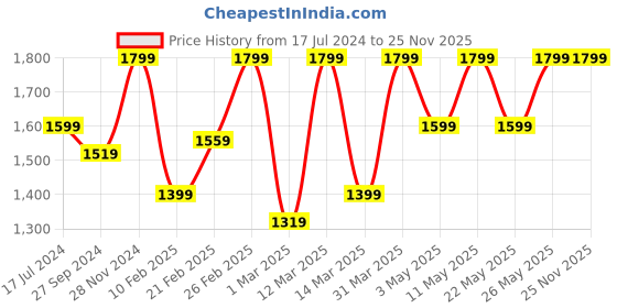 myntra.com Devansh Maroon Wooden Traditional Frustum Shaped Table Lamp devansh Price History Graph from 17 Jul 2024 to 24 Nov 2025