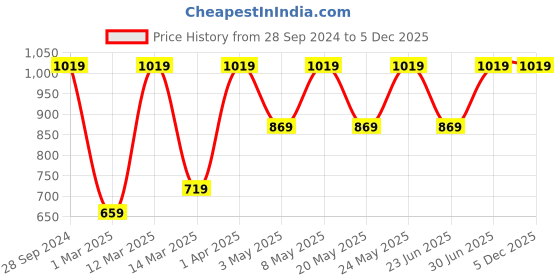 myntra.com Devansh Mosaic Gold-Toned & Grey Flush Mounted Contemporary Wall Lamp devansh Price History Graph from 28 Sep 2024 to 5 Dec 2025