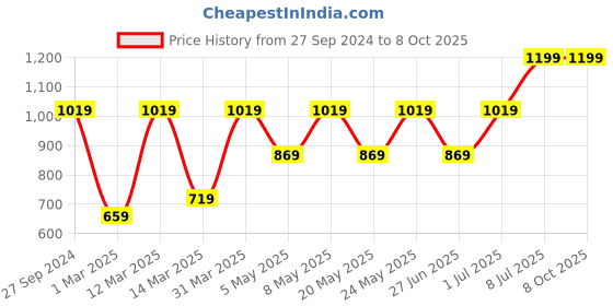 myntra.com Devansh Mosaic Gold-Toned & Multi-coloured Flush Mounted Contemporary Ceiling Lamp devansh Price History Graph from 27 Sep 2024 to 8 Oct 2025