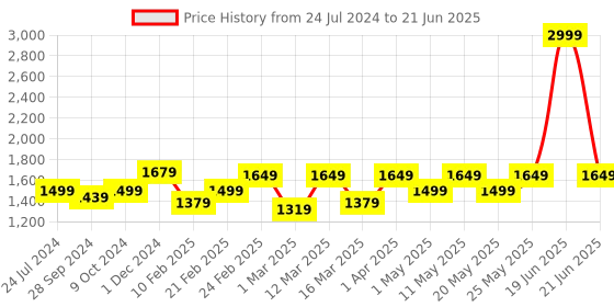 myntra.com Devansh Multi-Colored Solid Cylindrical Table Lamps devansh Price History Graph from 24 Jul 2024 to 21 Jun 2025