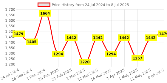 myntra.com Devansh Multi-Coloured Cotton Table Lamp with Wood Base devansh Price History Graph from 24 Jul 2024 to 8 Jul 2025