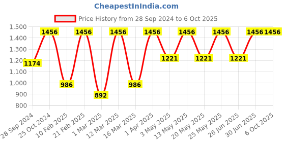 myntra.com Devansh Multi-Coloured Double Wall Mounted Lamp devansh Price History Graph from 28 Sep 2024 to 6 Oct 2025