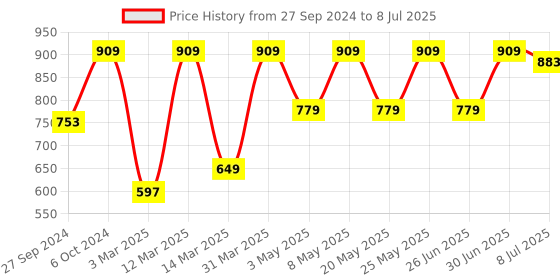 myntra.com Devansh Multi-Coloured Square Hanging Lamp devansh Price History Graph from 27 Sep 2024 to 8 Jul 2025
