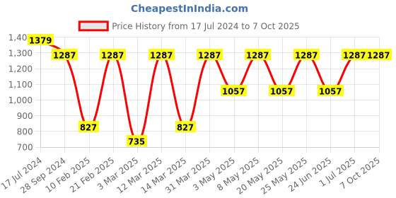 myntra.com Devansh Multi Cotton Square Drum Hanging Ceiling Lamp devansh Price History Graph from 17 Jul 2024 to 7 Oct 2025