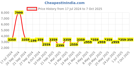 myntra.com Devansh Multi Iron Mosaic Glass Floor Lamp devansh Price History Graph from 17 Jul 2024 to 7 Oct 2025